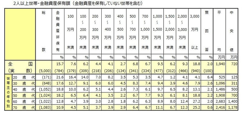 「40歳代〜60歳代の二人以上世帯」貯蓄額別の割合と中央値・平均値