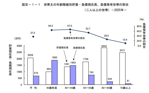 【年齢階層別】ふたり以上世帯の貯蓄と負債
