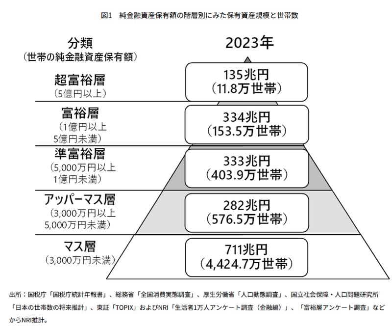 純金融資産保有額の階層別にみた保有資産規模と世帯数