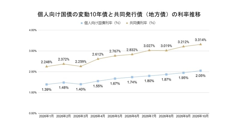 個人向け国債の変動10年債と共同発行債（地方債）の利率推移