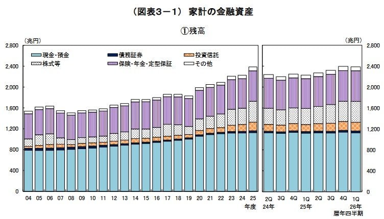 家計の金融資産