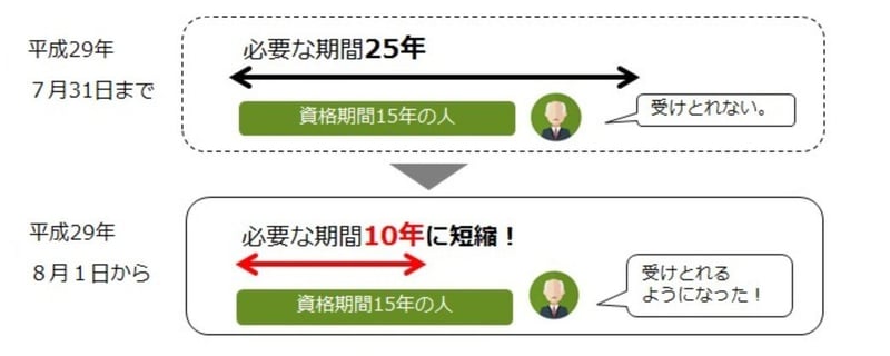 受給資格期間