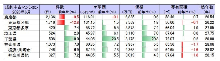 2026年6月「成約中古マンション」
