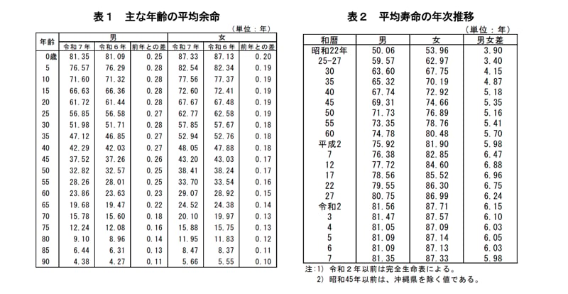 最新の日本の平均寿命