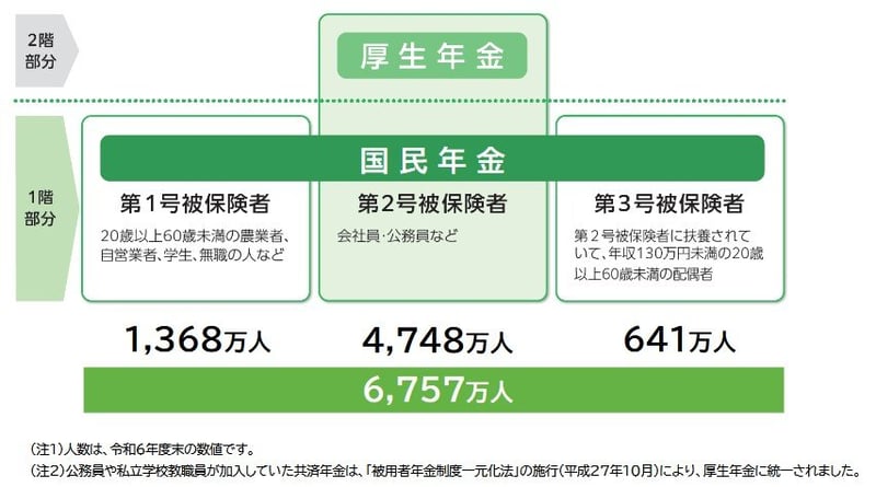 国民年金と厚生年金「2階建て構造」