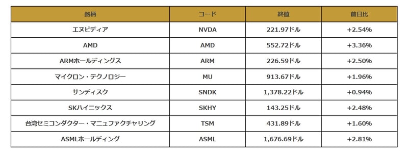 米半導体関連銘柄の値動き一覧