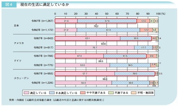 現在の生活に満足しているか