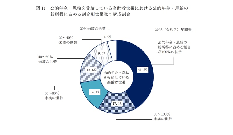 年金が所得に占める割合