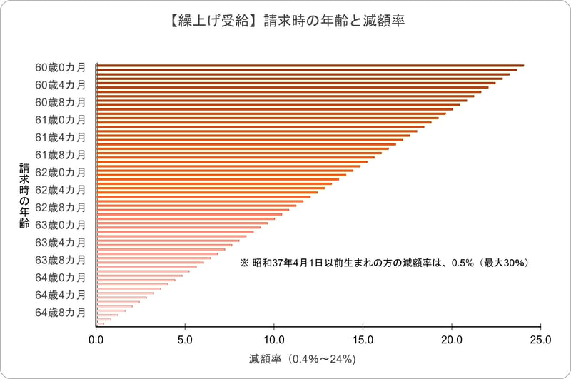 繰上げ受給の減額イメージ