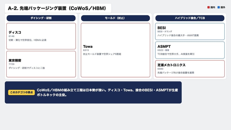 後工程（先端パッケージング）の製造装置マップ