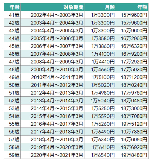 国民年金保険料の変遷