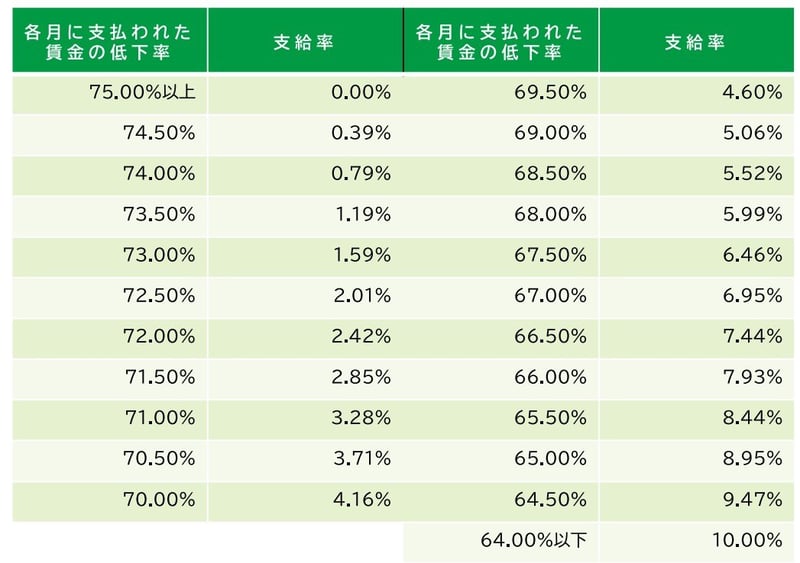 【早見表】高年齢雇用継続給付