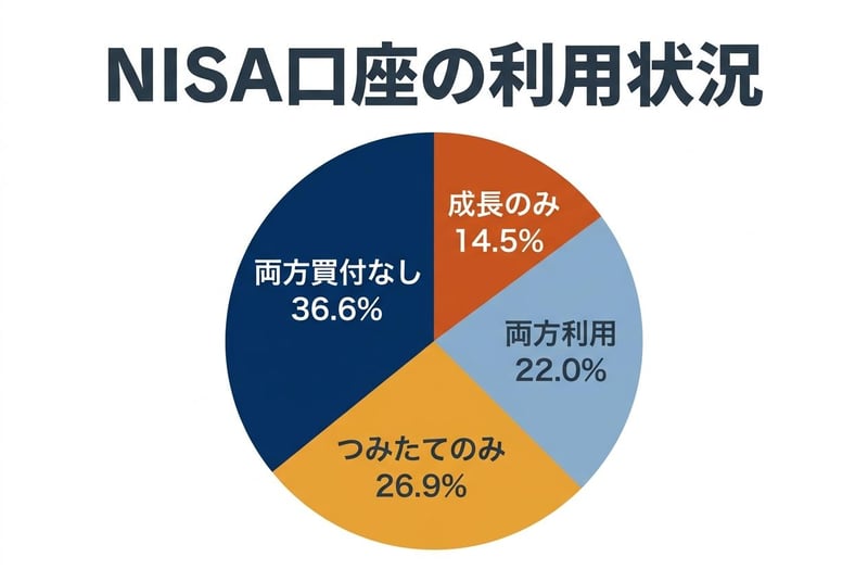 NISA口座の利用状況