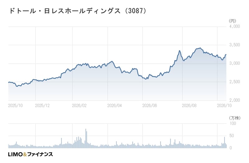 ドトール・日レスHDの年間チャート