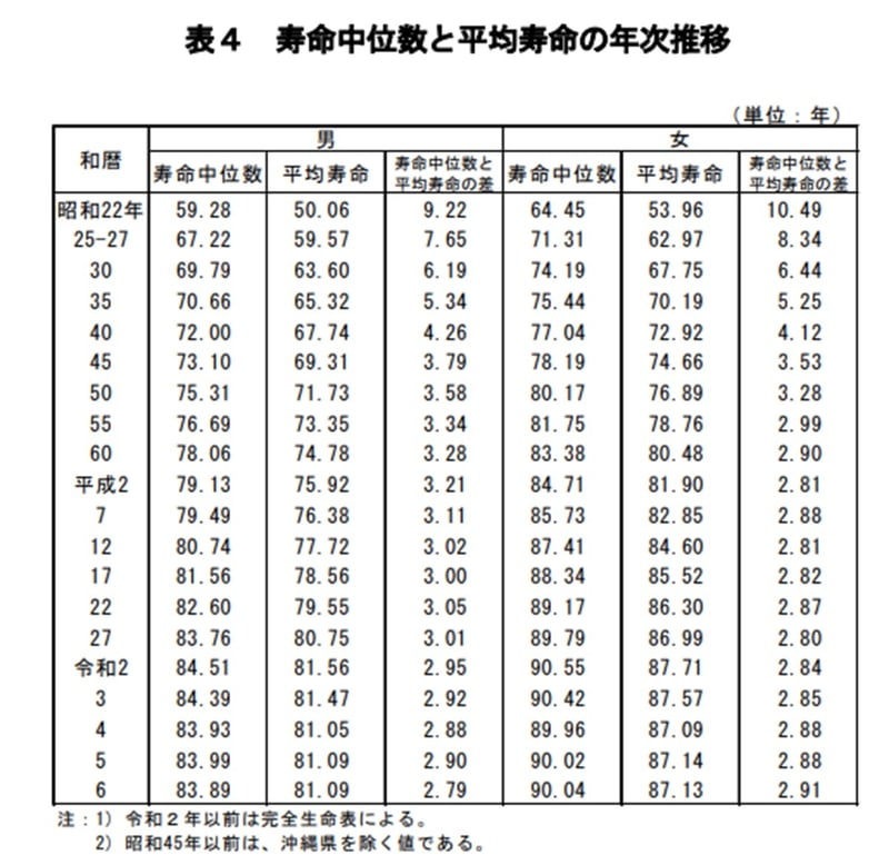 令和６年簡易生命表の概況