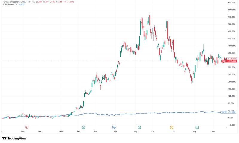 古河電気工業（TSE:5801）2025年10月初旬〜2026年9月中旬