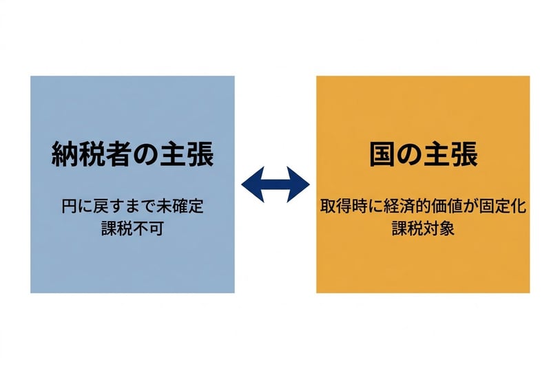 争点の対立構造：為替差益はいつ確定するのか