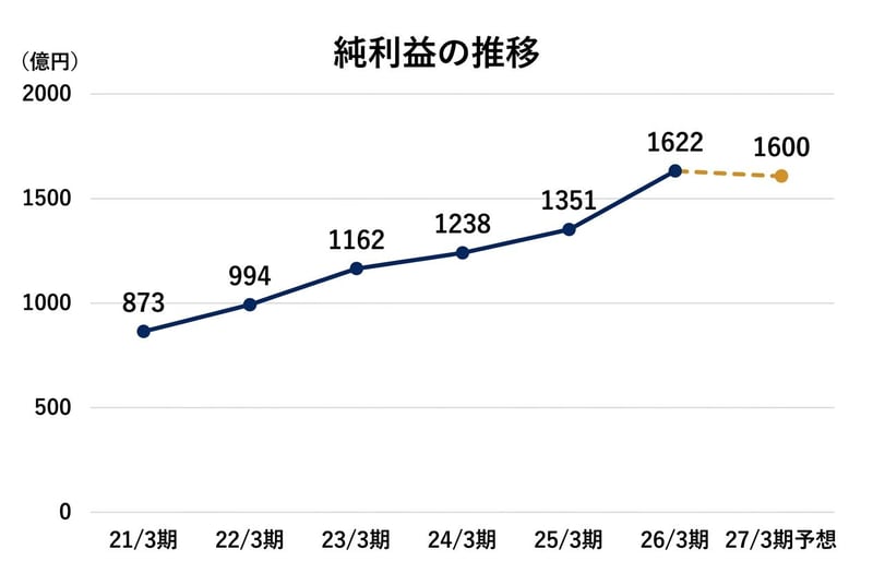 純利益の推移