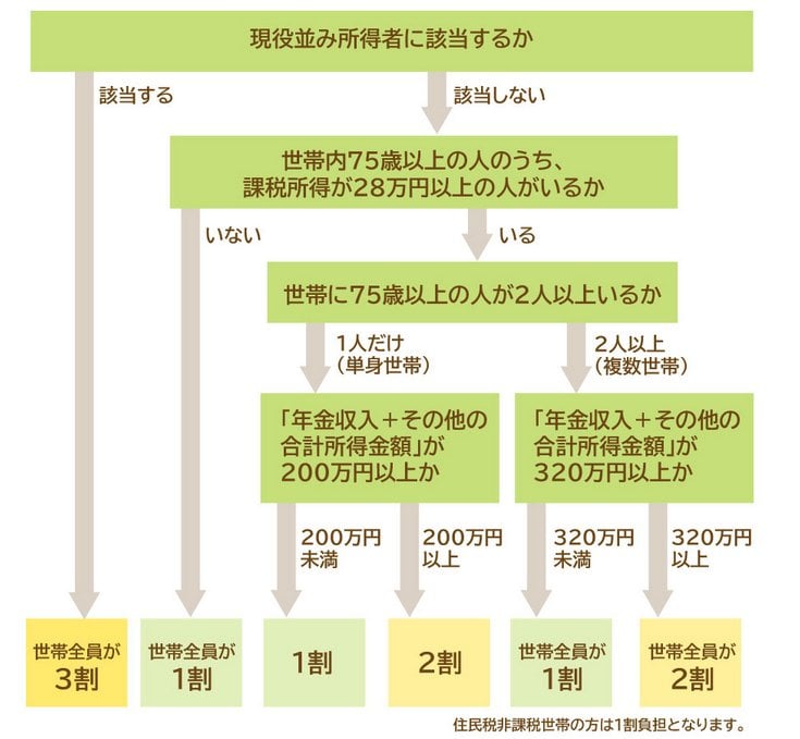 医療費の窓口負担割合フローチャート