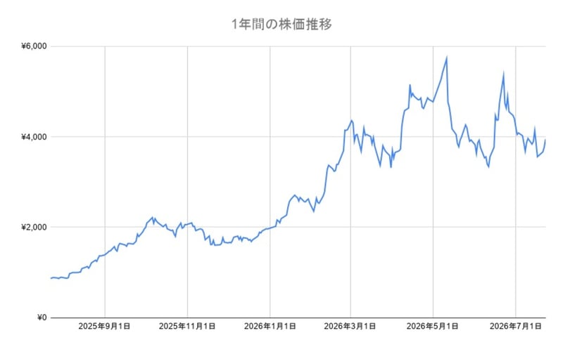 JX金属株の年間チャート