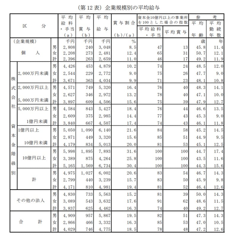 企業規模別の平均給与
