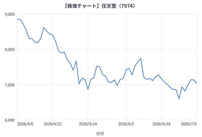 任天堂の3か月間の株価チャート（折れ線グラフ）