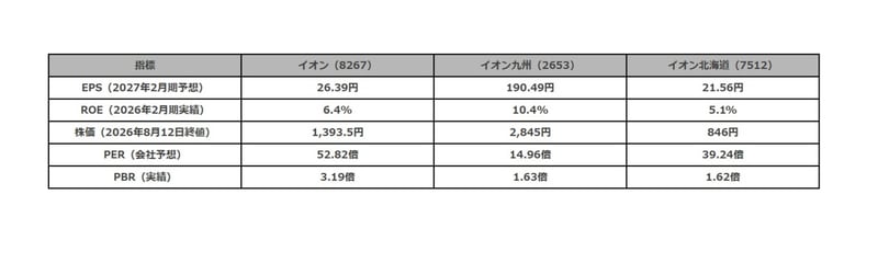 3社の指標比較