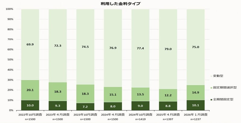 利用した金利タイプについて