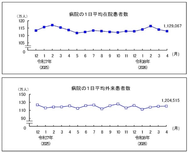 病院の1日平均「在院患者数」と「外来患者数」