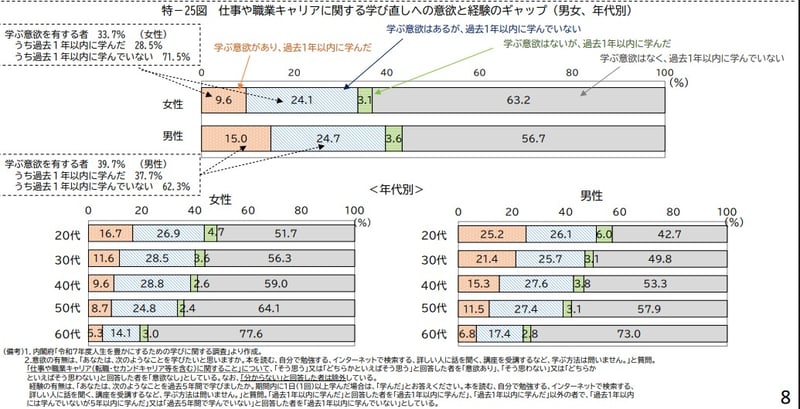 仕事や職業キャリアに関する学び直しへの意欲と経験のギャップ