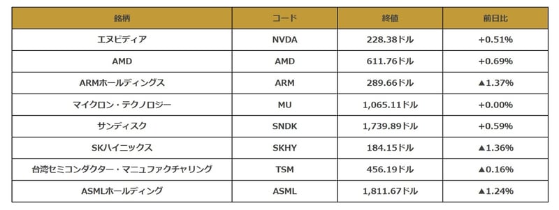 米半導体関連銘柄の値動き一覧