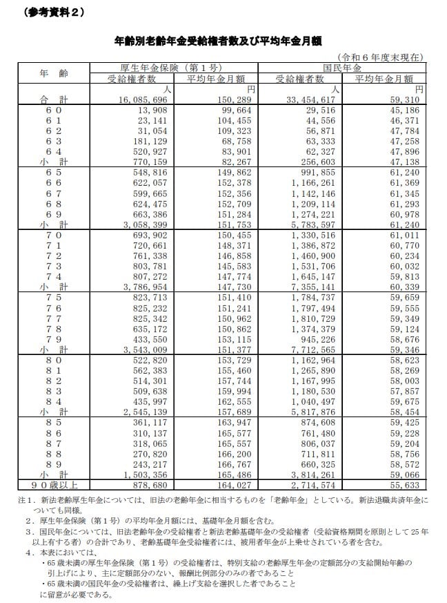 年齢別老齢年金受給権者数及び平均年金月額