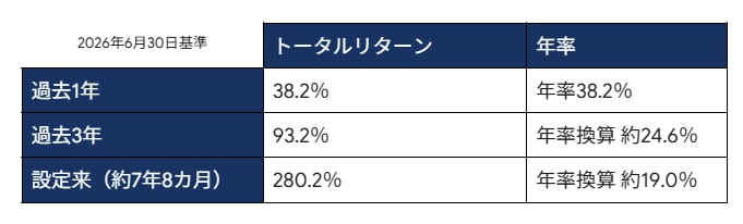 オルカン「トータルリターン・平均利回り」