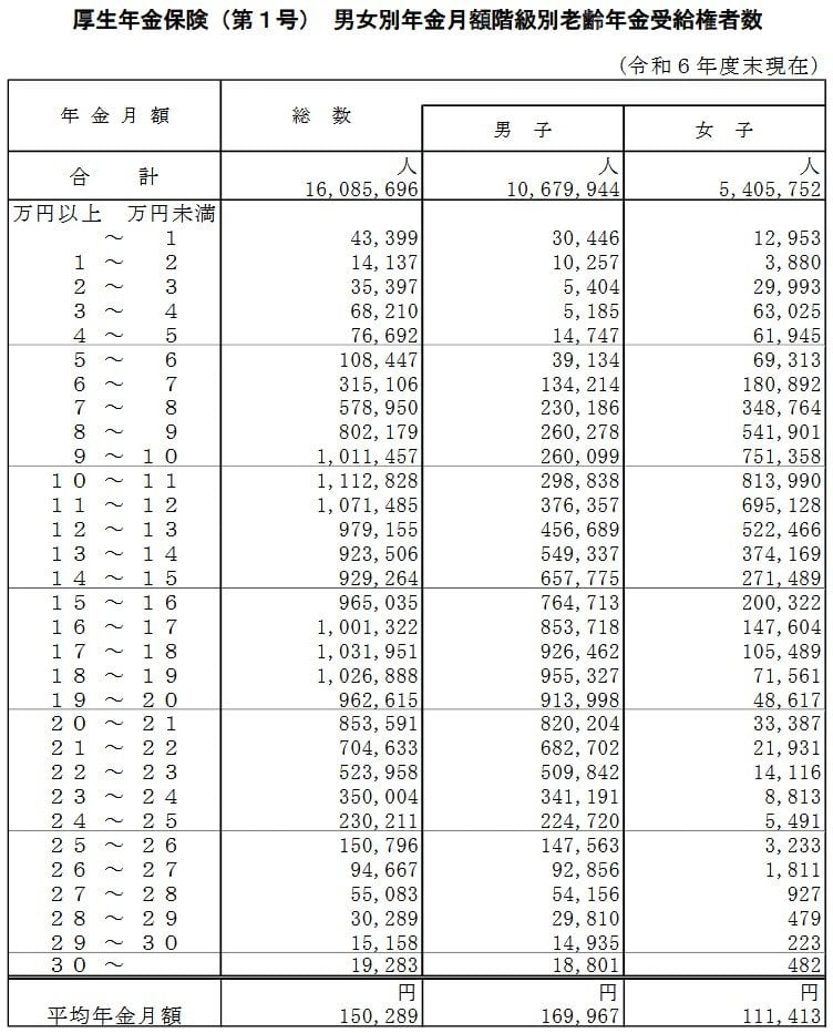 厚生年金の受給額