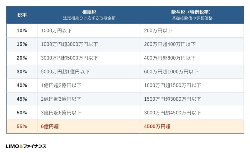 税率の段は同じ8段ですが、55％に届く金額が大きく違います