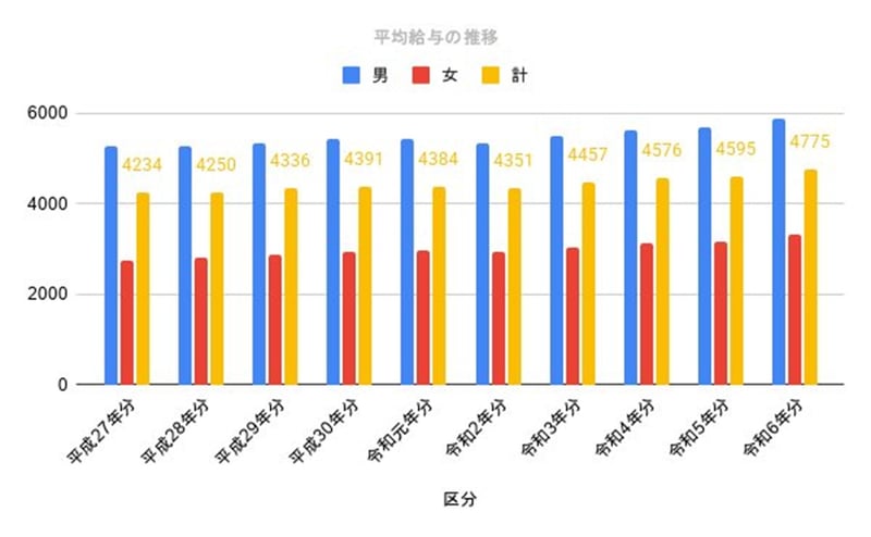 平均給与の推移（1年を通じて勤務した給与所得者）