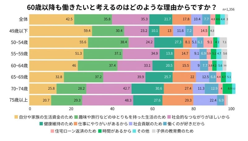 60歳以降も働く目的