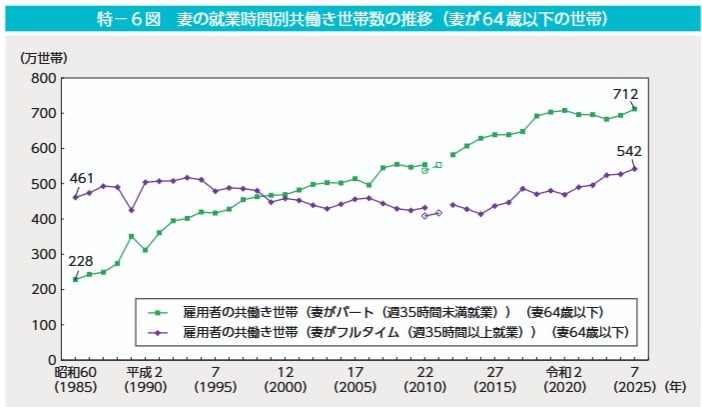 妻の就業時間別共働き世帯数の推移（妻が64歳以下の世帯）