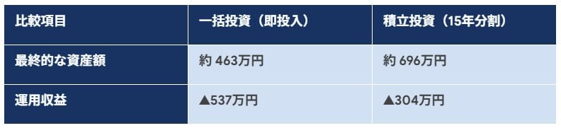 投資スタート後「右肩下がり」だった場合のシミュレーション