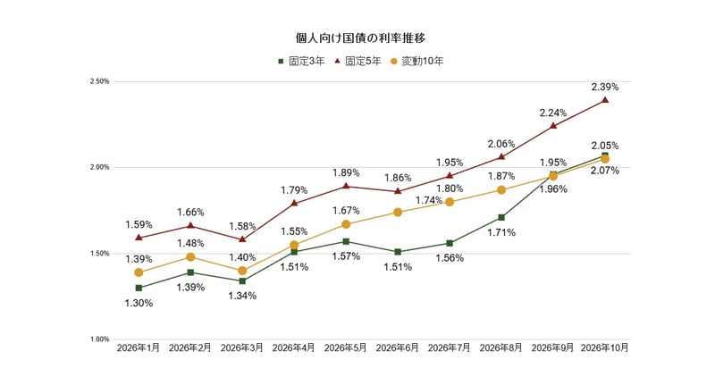 個人向け国債の利率推移