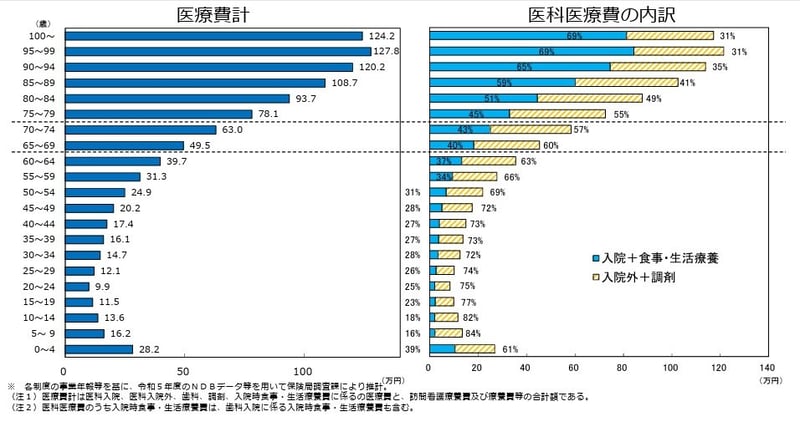 年齢階級別１人当たり医療費（令和5年度、医療保険制度分）