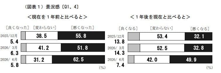 1年前と比べた「現在の景況感」は？