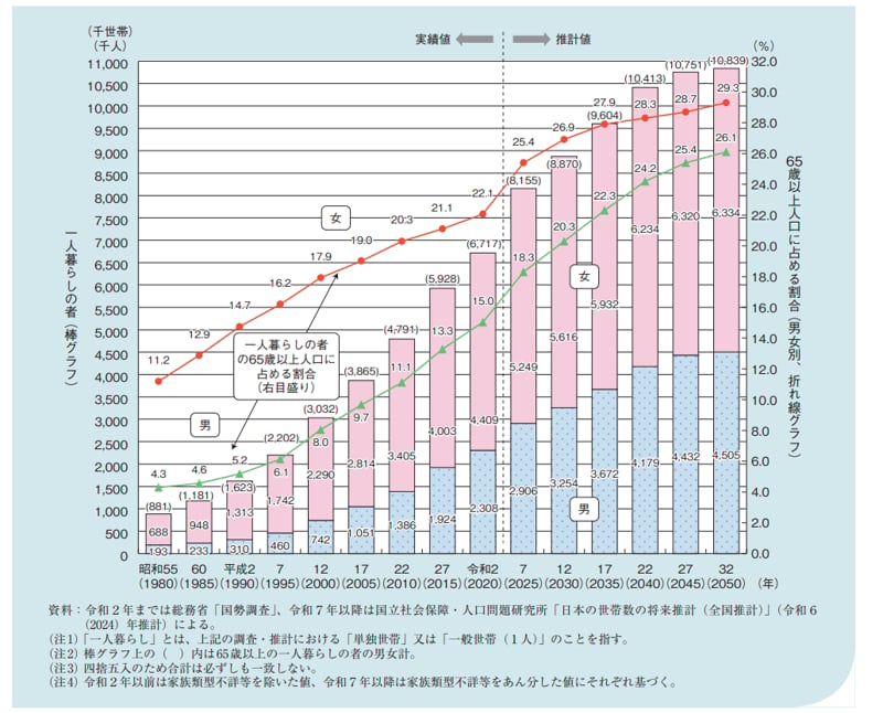 65歳以上の一人暮らしの割合