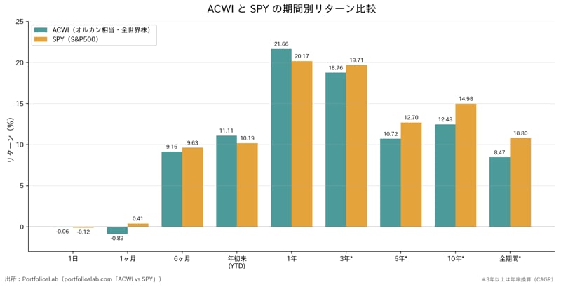 S&P500とMSCI All Country World Indexのパフォーマンス