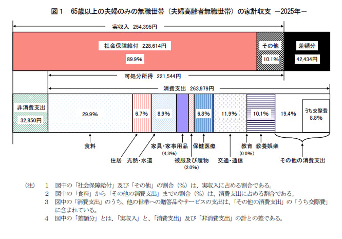 65歳以上無職夫婦世帯の家計収支