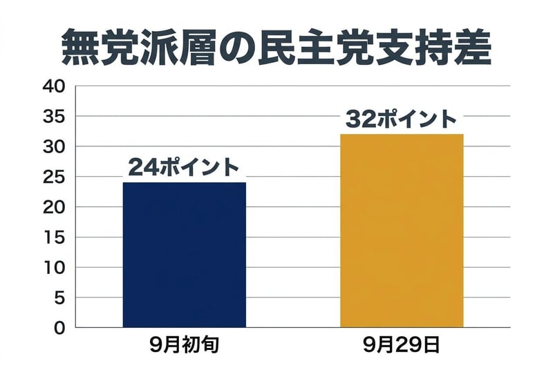 無党派層（投票する可能性が高い有権者）で広がる民主党支持の差