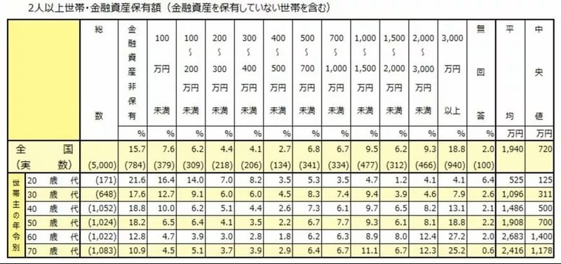 二人以上世帯の金融資産保有額