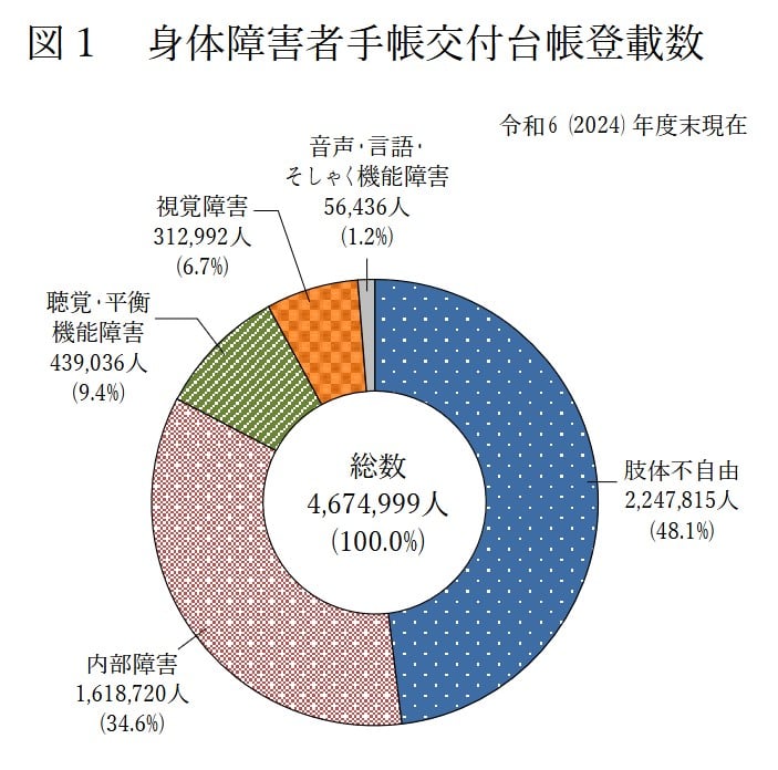 身体障害者手帳交付台帳登載数