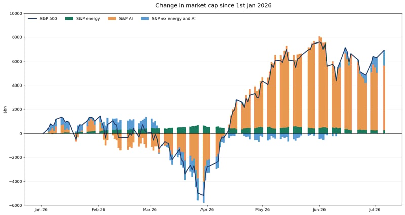 市場の集中：S&P500の時価総額変化をAI/エネルギー/その他に分解