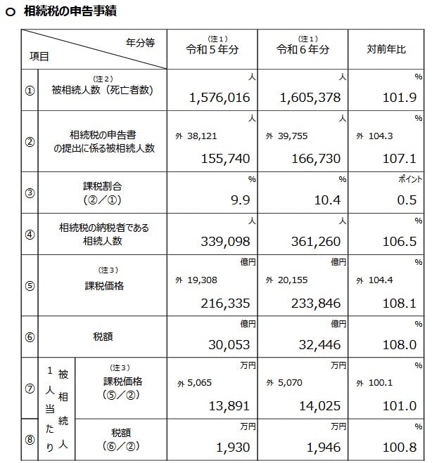 相続税の申告事績